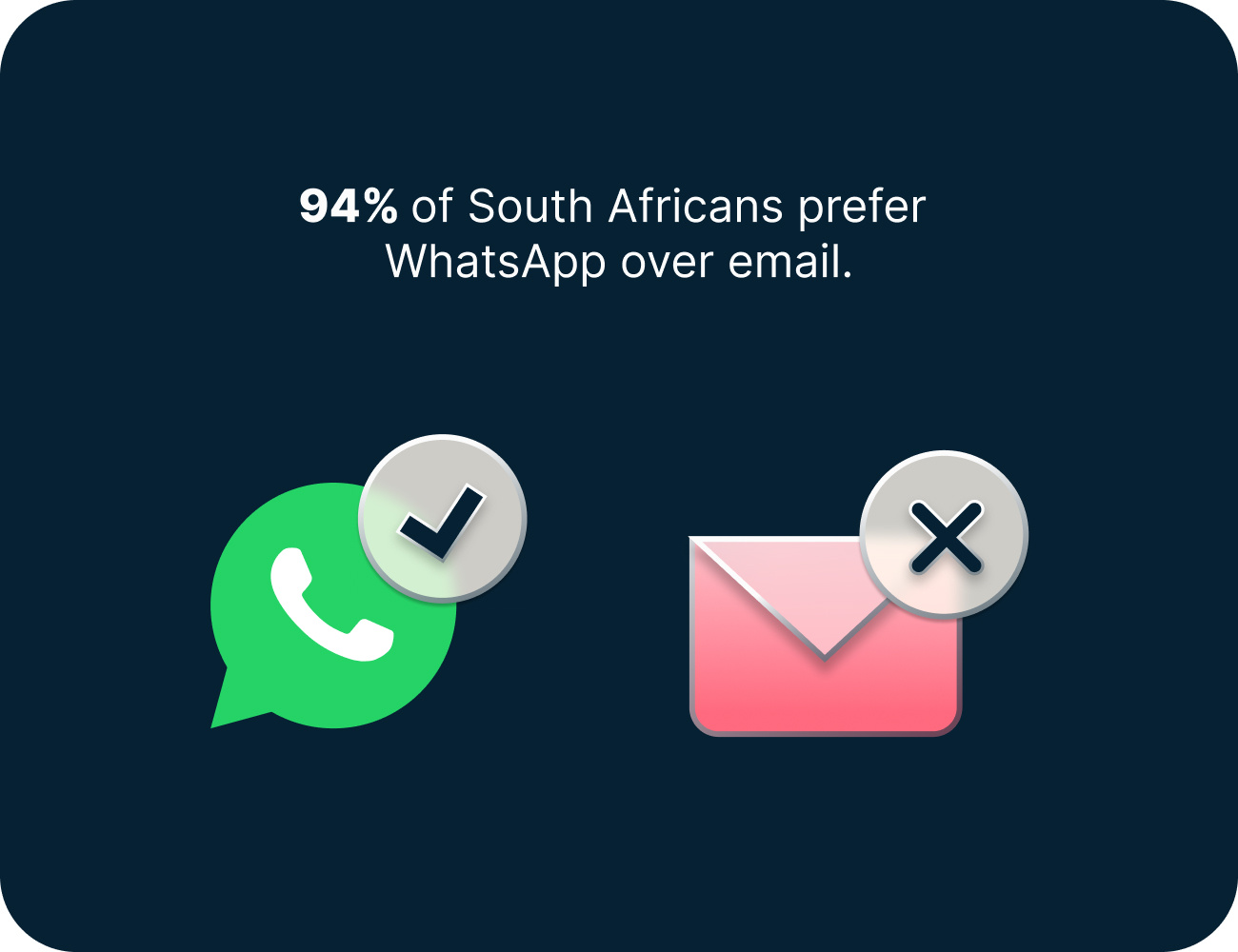 94% of south africans prefer whatsapp over email-1